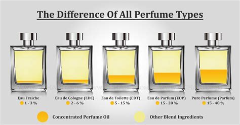 difference between eau fraiche and perfume.